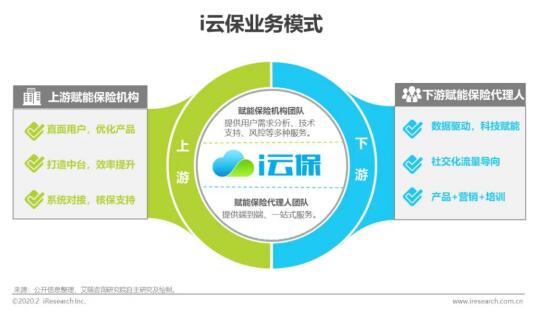 保險代理人獲客模式亟待創(chuàng)新，i云保以科技助力行業(yè)變革