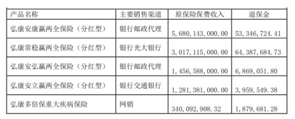弘康人壽保費(fèi)凈利雙雙下滑，償付能力壓力下代理銷售模式面臨挑戰(zhàn)